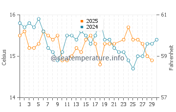 Wassertemperatur Hermanus im Juni
