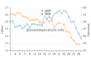Wassertemperatur Hermenegildo im Juni