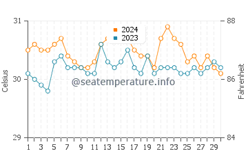 Wassertemperatur Hernani im Juni