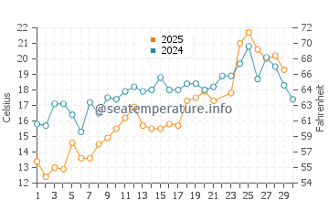 Herring Cove Beach water temp chart in June