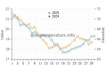 Hervey Bay water temp chart in June