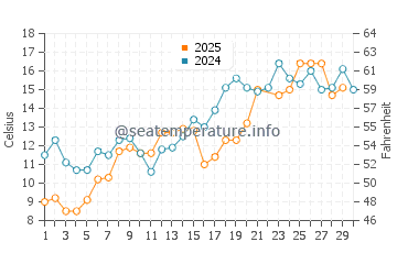 Hessel water temp chart in June