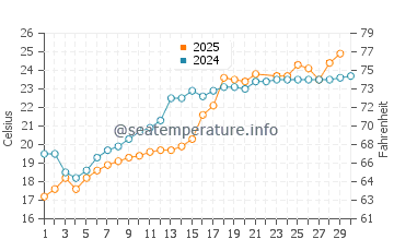 Hfu water temp chart in June