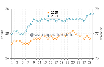 Hideaway Beach water temp chart in June