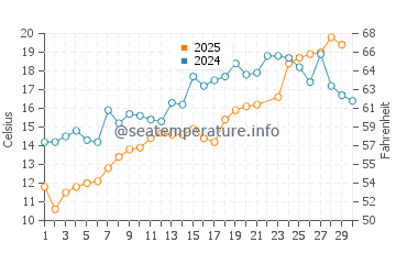 High Head Beach water temp chart in June