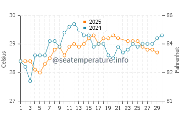 High Rock water temp chart in June