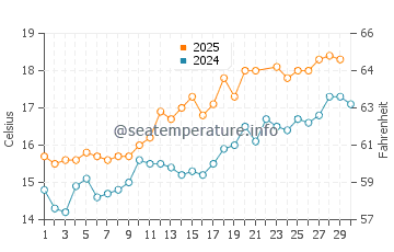Highbridge water temp chart in June