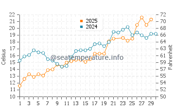 Highland Park water temp chart in June