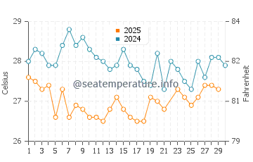 Temperatura del agua en Higuerote en junio
