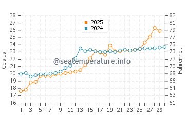 Hiji water temp chart in June