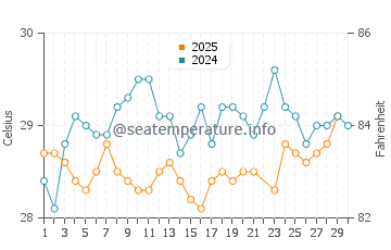 Temperatura vode u Hikkaduwa u lipnju