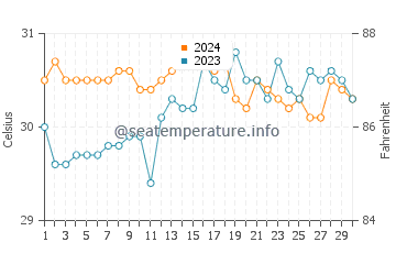 Hilantagaan water temp chart in June