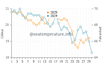Hillarys water temp chart in June