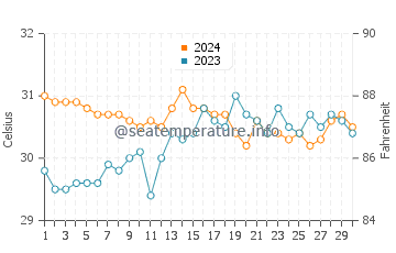 Hilotongan water temp chart in June