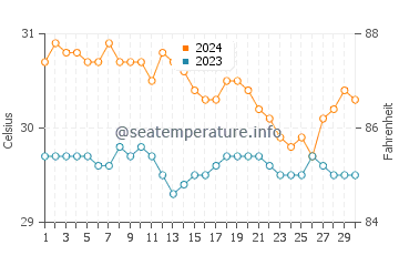 Himamaylan water temp chart in June