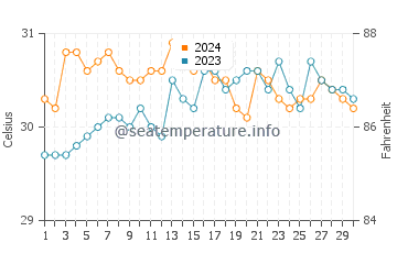 Wassertemperatur Himensulan im Juni