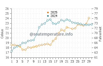 Himi water temp chart in June