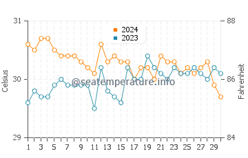 Hingatungan water temp chart in June