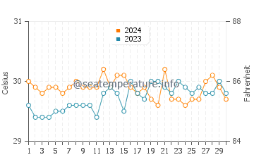 Wassertemperatur Hinundayan im Juni