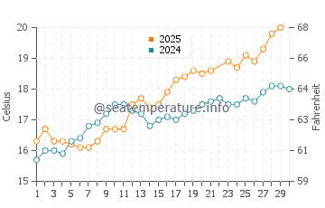 Hirel water temp chart in June