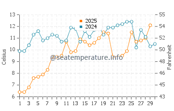 Temperature dell'acqua a Hirtle's Beach a giugno