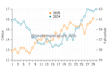 Temperature dell'acqua a Hirtshals a giugno