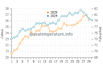 Wassertemperatur Hisarönü im Juni