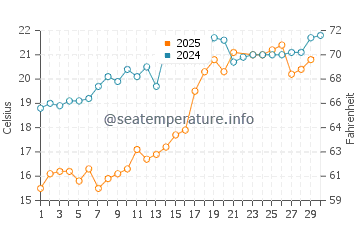 Hitachi water temp chart in June