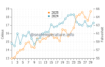 Hither Hills water temp chart in June