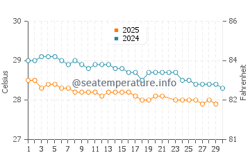 Temperature dell'acqua a Hiva Oa a giugno