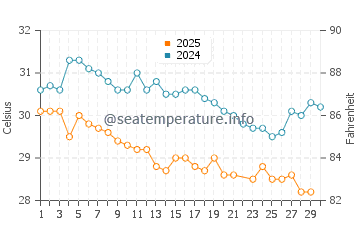 Temperatura vode u Ho Ši Min u lipnju