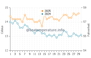 Hobart water temp chart in June