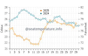 Hobyo water temp chart in June