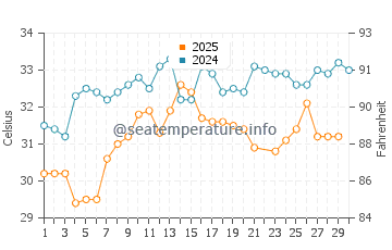 Hodeidah water temp chart in June