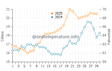 Hoedic water temp chart in June