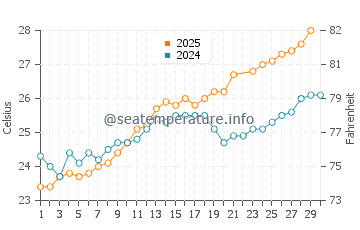Hog Bay water temp chart in June