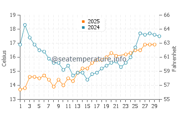 Wassertemperatur Hoganas im Juni
