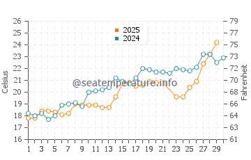 Wassertemperatur Hoko im Juni