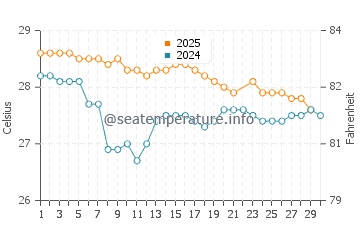Temperature dell'acqua a Hokor a giugno