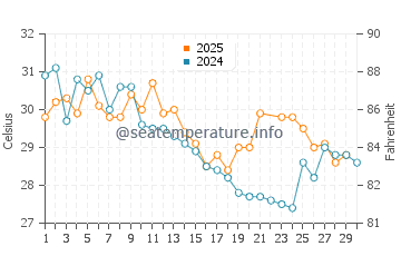 Temperatura da água em Holbox em junho
