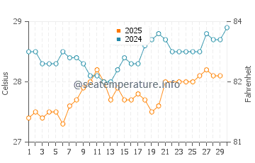 Temperature dell'acqua a Holguín a giugno