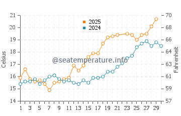 Holland-on-Sea water temp chart in June