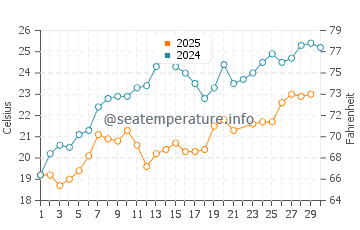 Wassertemperatur Cholodnaja Retschka im Juni