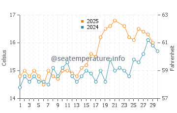 Holywell water temp chart in June