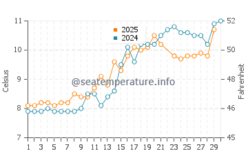 Homer water temp chart in June
