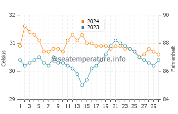 Hondagua water temp chart in June