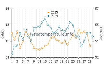 Temperature dell'acqua a Hondeklip Bay a giugno