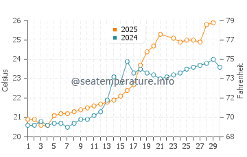 Hondo water temp chart in June