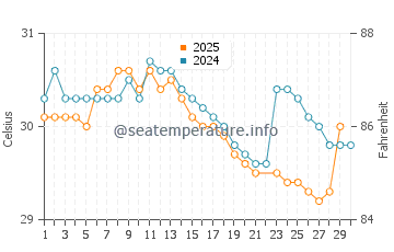 Temperatura da água em El Porvenir em junho