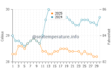 Temperatura del agua en Trujillo en junio